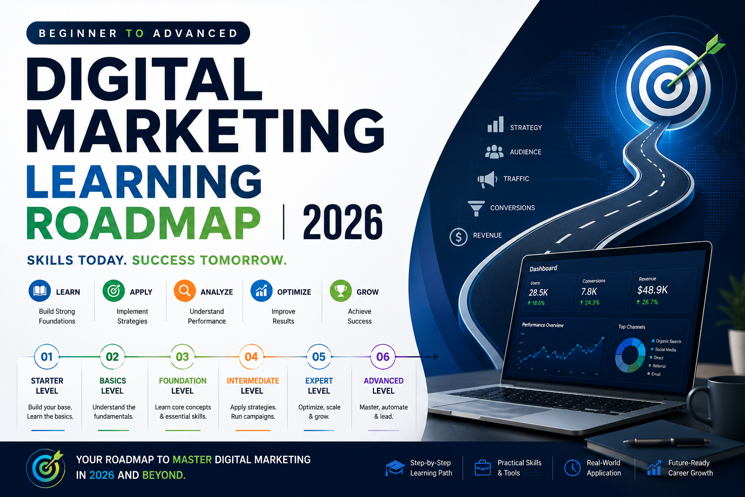 Digital Marketing Learning Roadmap Beginner to Advanced (2026)